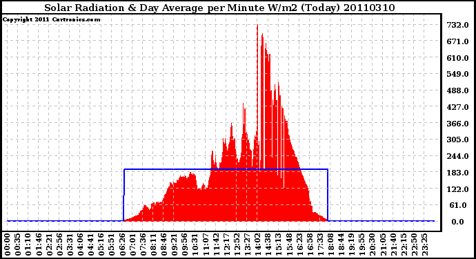 Milwaukee Weather Solar Radiation & Day Average per Minute W/m2 (Today)