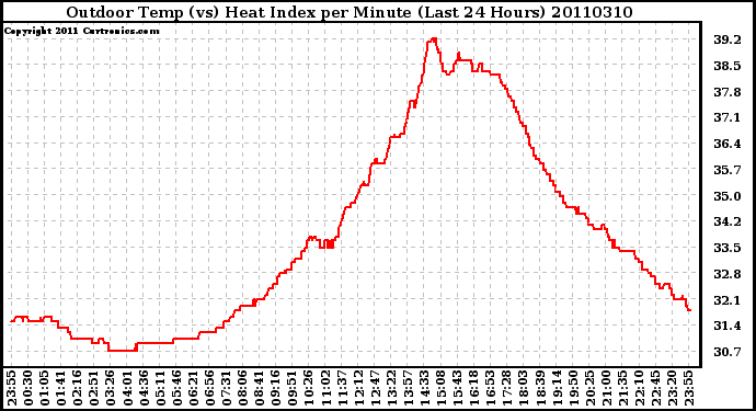 Milwaukee Weather Outdoor Temp (vs) Heat Index per Minute (Last 24 Hours)