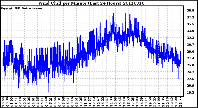 Milwaukee Weather Wind Chill per Minute (Last 24 Hours)