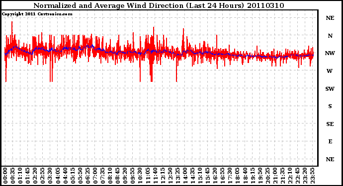 Milwaukee Weather Normalized and Average Wind Direction (Last 24 Hours)