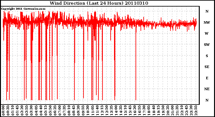 Milwaukee Weather Wind Direction (Last 24 Hours)