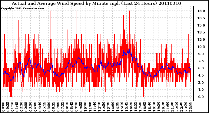 Milwaukee Weather Actual and Average Wind Speed by Minute mph (Last 24 Hours)