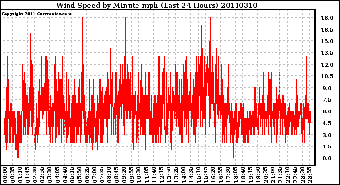 Milwaukee Weather Wind Speed by Minute mph (Last 24 Hours)