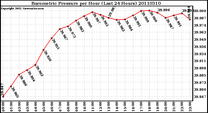 Milwaukee Weather Barometric Pressure per Hour (Last 24 Hours)