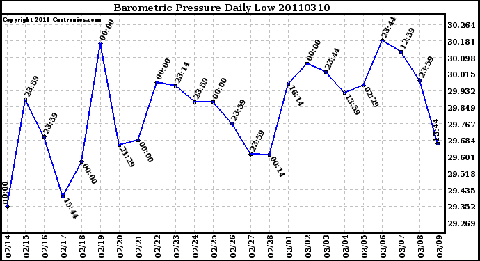 Milwaukee Weather Barometric Pressure Daily Low