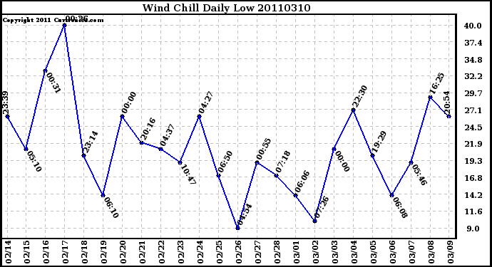 Milwaukee Weather Wind Chill Daily Low