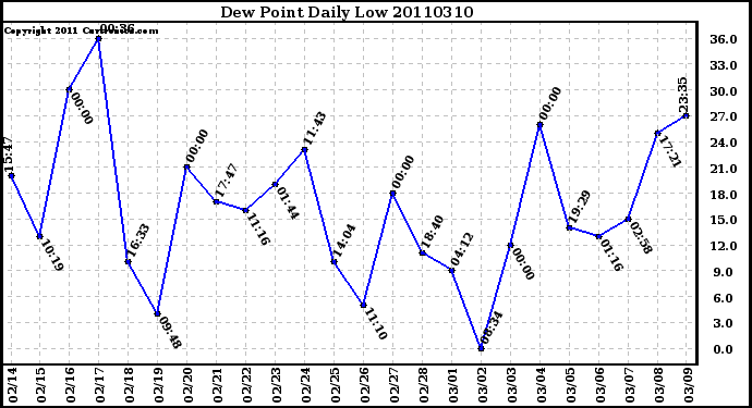 Milwaukee Weather Dew Point Daily Low