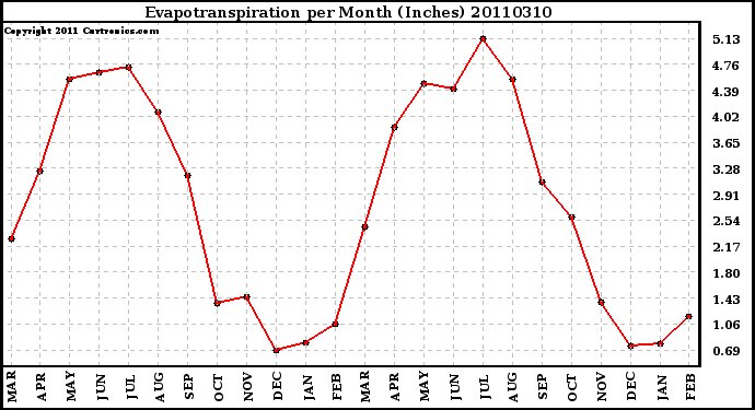 Milwaukee Weather Evapotranspiration per Month (Inches)