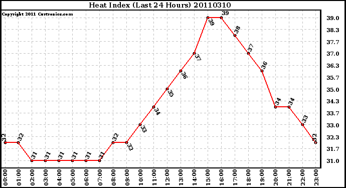 Milwaukee Weather Heat Index (Last 24 Hours)