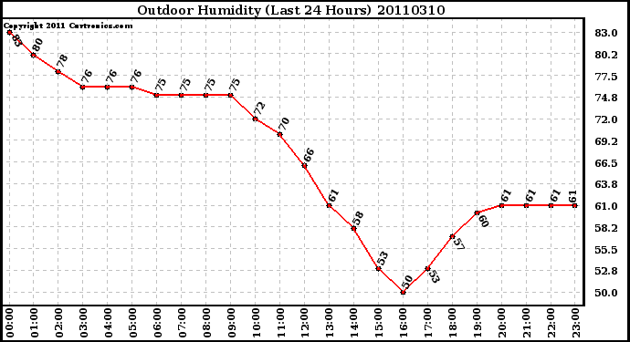 Milwaukee Weather Outdoor Humidity (Last 24 Hours)