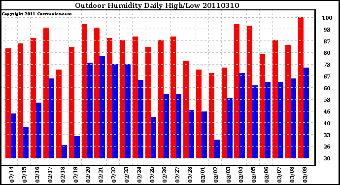 Milwaukee Weather Outdoor Humidity Daily High/Low