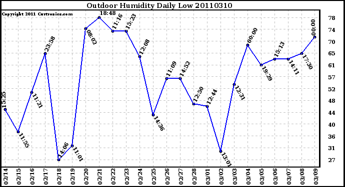 Milwaukee Weather Outdoor Humidity Daily Low