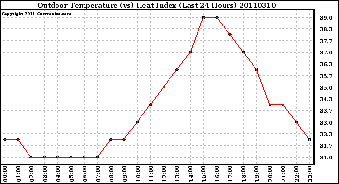 Milwaukee Weather Outdoor Temperature (vs) Heat Index (Last 24 Hours)