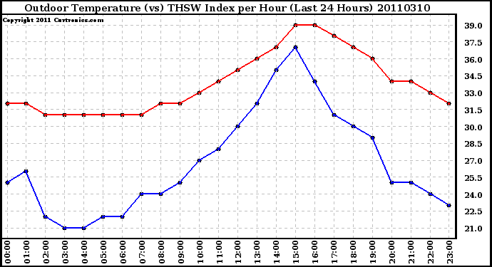 Milwaukee Weather Outdoor Temperature (vs) THSW Index per Hour (Last 24 Hours)