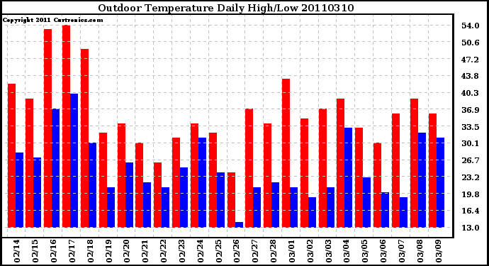 Milwaukee Weather Outdoor Temperature Daily High/Low