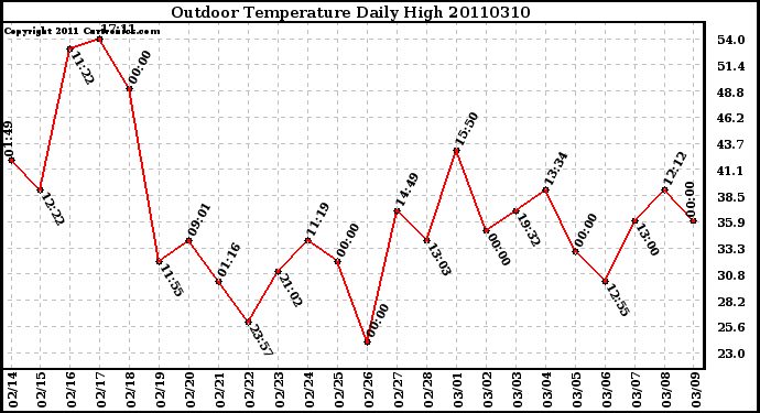 Milwaukee Weather Outdoor Temperature Daily High