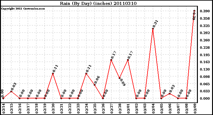 Milwaukee Weather Rain (By Day) (inches)