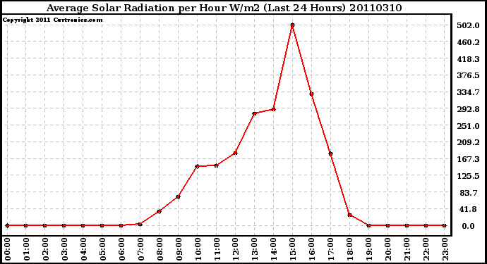 Milwaukee Weather Average Solar Radiation per Hour W/m2 (Last 24 Hours)