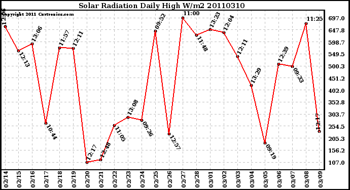 Milwaukee Weather Solar Radiation Daily High W/m2