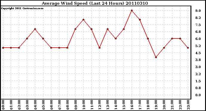 Milwaukee Weather Average Wind Speed (Last 24 Hours)