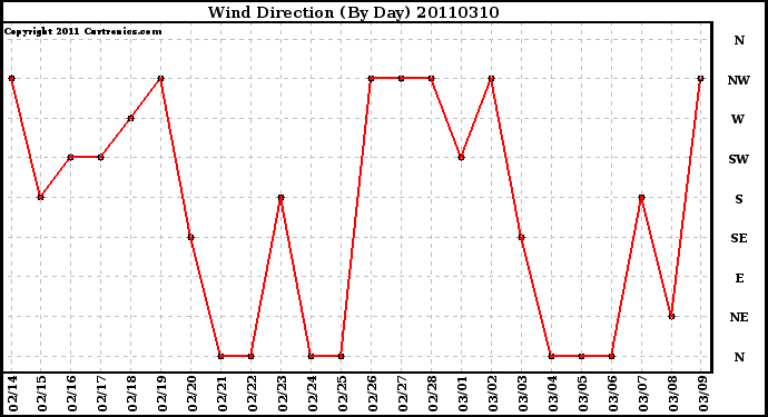 Milwaukee Weather Wind Direction (By Day)