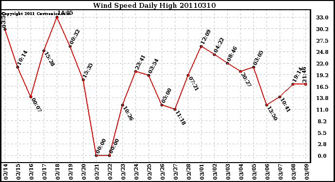 Milwaukee Weather Wind Speed Daily High