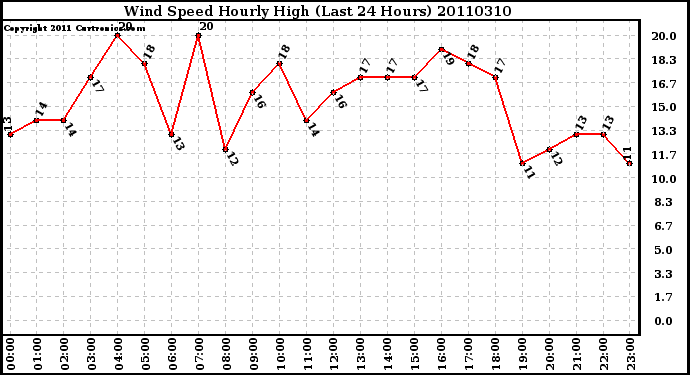 Milwaukee Weather Wind Speed Hourly High (Last 24 Hours)