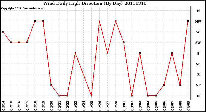 Milwaukee Weather Wind Daily High Direction (By Day)