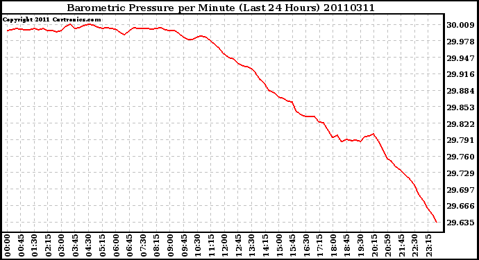 Milwaukee Weather Barometric Pressure per Minute (Last 24 Hours)