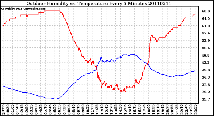 Milwaukee Weather Outdoor Humidity vs. Temperature Every 5 Minutes