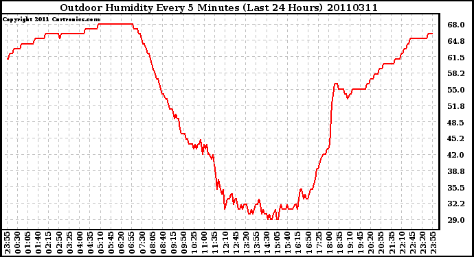 Milwaukee Weather Outdoor Humidity Every 5 Minutes (Last 24 Hours)