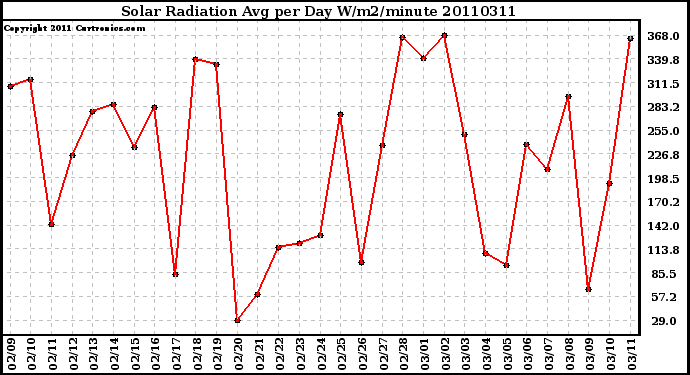 Milwaukee Weather Solar Radiation Avg per Day W/m2/minute