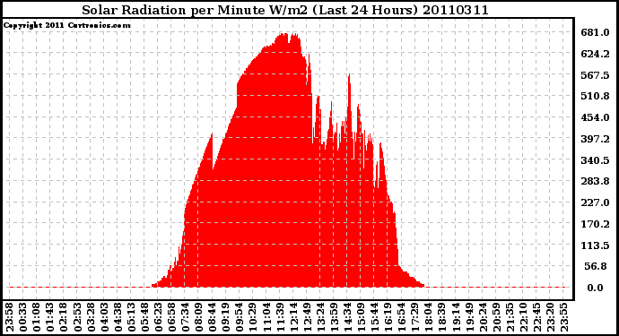 Milwaukee Weather Solar Radiation per Minute W/m2 (Last 24 Hours)