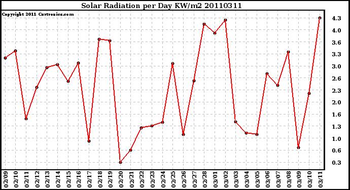 Milwaukee Weather Solar Radiation per Day KW/m2