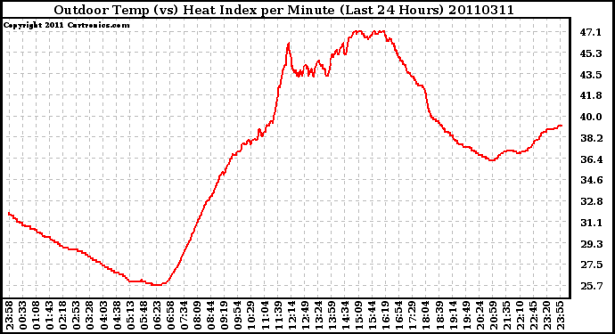 Milwaukee Weather Outdoor Temp (vs) Heat Index per Minute (Last 24 Hours)