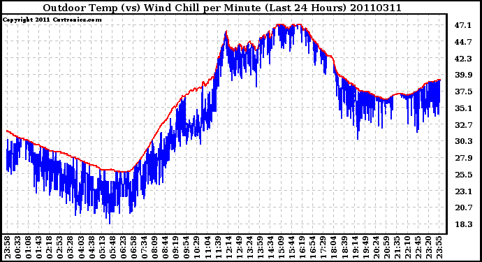 Milwaukee Weather Outdoor Temp (vs) Wind Chill per Minute (Last 24 Hours)