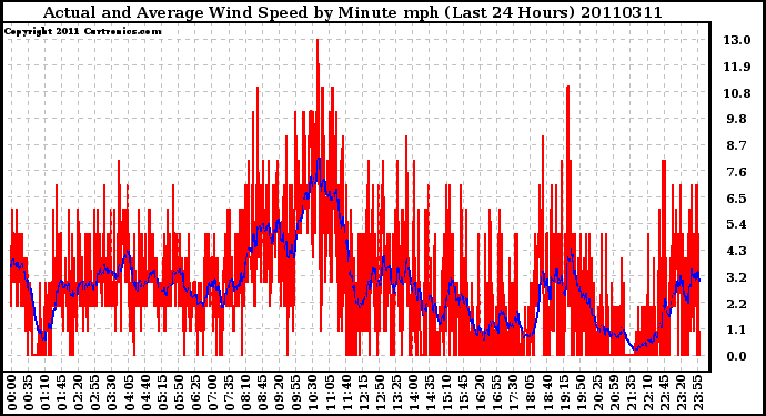 Milwaukee Weather Actual and Average Wind Speed by Minute mph (Last 24 Hours)