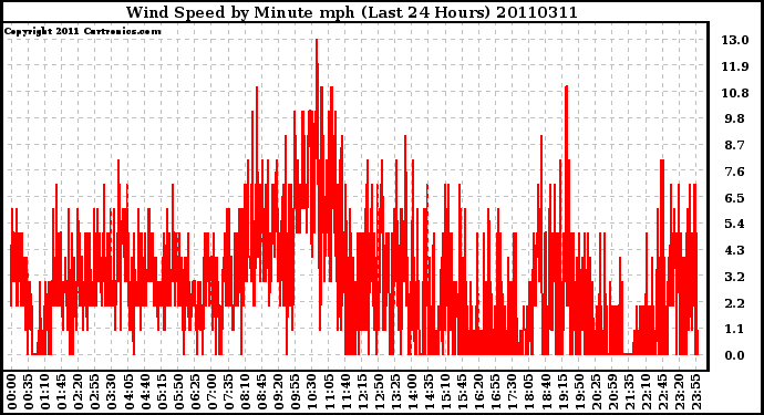 Milwaukee Weather Wind Speed by Minute mph (Last 24 Hours)