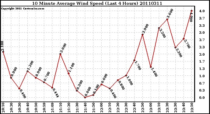 Milwaukee Weather 10 Minute Average Wind Speed (Last 4 Hours)