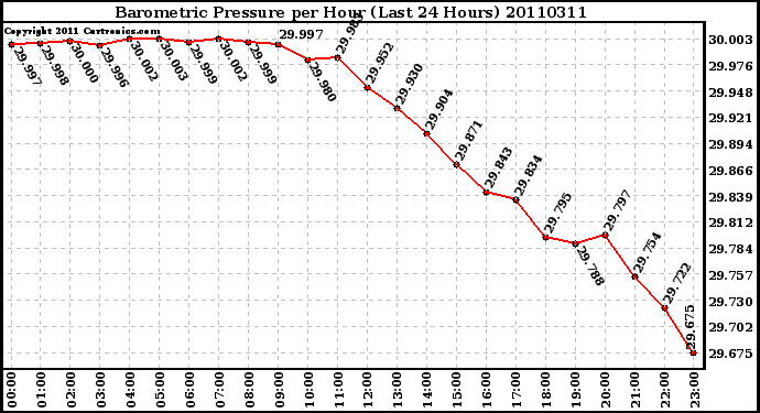 Milwaukee Weather Barometric Pressure per Hour (Last 24 Hours)