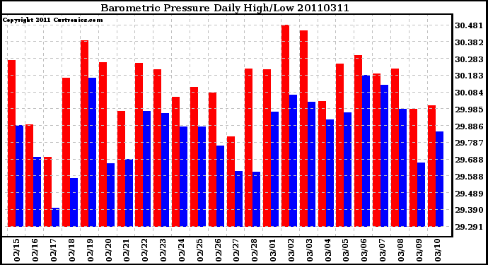 Milwaukee Weather Barometric Pressure Daily High/Low