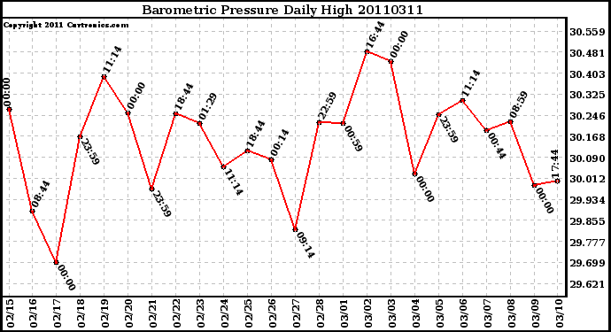 Milwaukee Weather Barometric Pressure Daily High