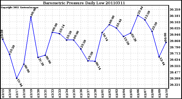 Milwaukee Weather Barometric Pressure Daily Low