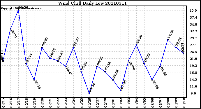 Milwaukee Weather Wind Chill Daily Low