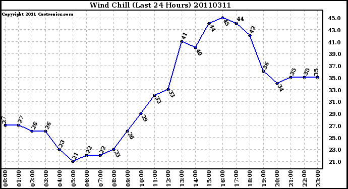 Milwaukee Weather Wind Chill (Last 24 Hours)