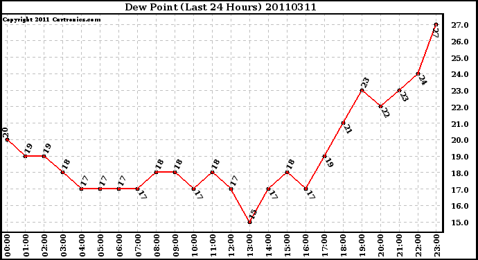 Milwaukee Weather Dew Point (Last 24 Hours)