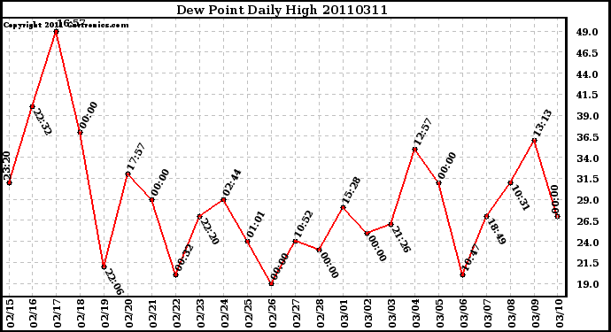 Milwaukee Weather Dew Point Daily High