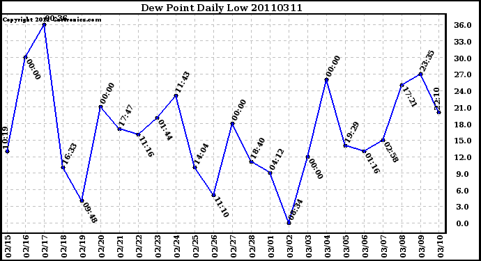 Milwaukee Weather Dew Point Daily Low