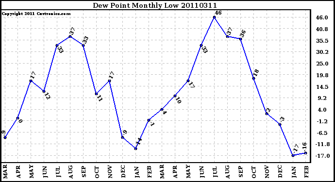 Milwaukee Weather Dew Point Monthly Low