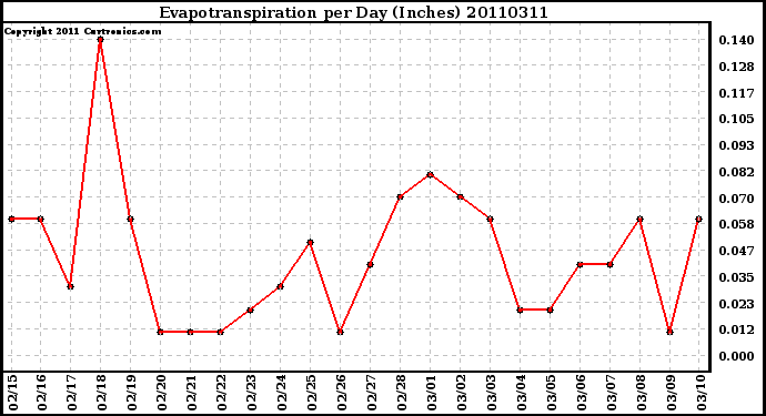 Milwaukee Weather Evapotranspiration per Day (Inches)